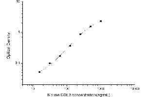 Typical standard curve (COL3 ELISA 试剂盒)