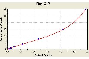 Diagramm of the ELISA kit to detect Rat C-Pwith the optical density on the x-axis and the concentration on the y-axis. (C-Peptide ELISA 试剂盒)