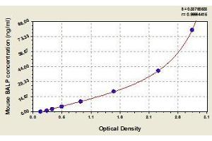 Typical standard curve (ALPL ELISA 试剂盒)