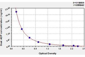 Typical Standard Curve (ADIPOQ ELISA 试剂盒)