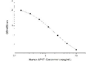 Typical standard curve (Apelin 17 ELISA 试剂盒)