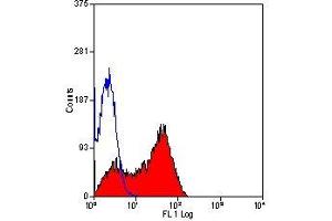 Flow Cytometry (FACS) image for anti-Lymphocyte-Activation Gene 3 (LAG3) antibody (ABIN2479314) (LAG3 抗体)