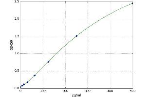 A typical standard curve (IFNA8 ELISA 试剂盒)