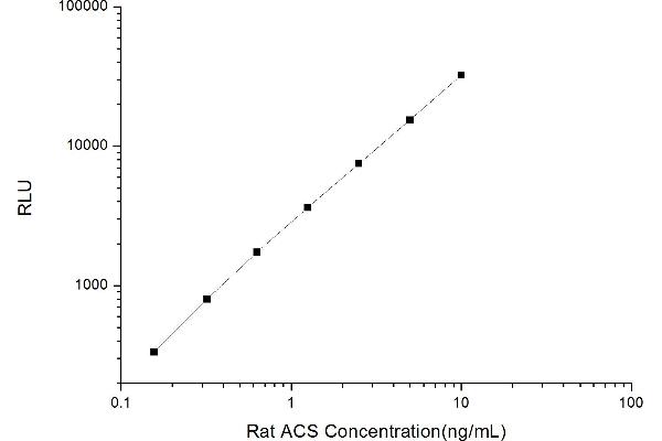 Fatty Acyl-CoA Synthetase (ACS) CLIA Kit