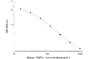 Typical standard curve (Prostaglandin F2alpha ELISA 试剂盒)