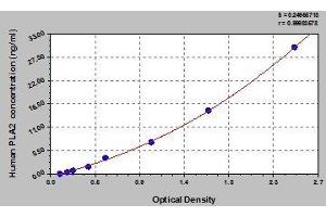 Typical standard curve (PLA2G1B ELISA 试剂盒)