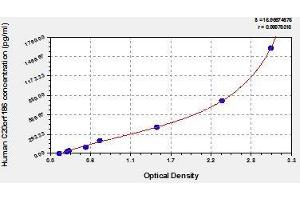 Typical standard curve (BPIFB4 ELISA 试剂盒)