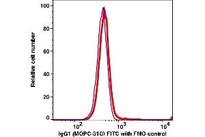 Flow Cytometry (FACS) image for Mouse IgG1 isotype control (FITC) (ABIN2704381) (小鼠 IgG1 isotype control (FITC))