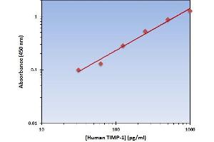 This is an example of what a typical standard curve will look like. (TIMP1 ELISA 试剂盒)