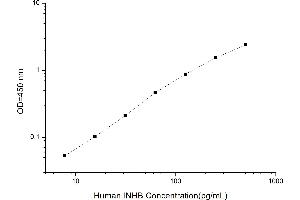 Typical standard curve (MSMB ELISA 试剂盒)