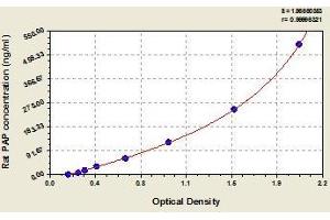 Typical standard curve (Plasmin/antiplasmin Complex ELISA 试剂盒)