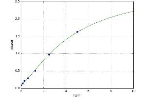 A typical standard curve (MUC1 ELISA 试剂盒)