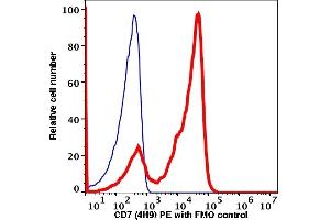 Flow Cytometry (FACS) image for anti-CD7 (CD7) antibody (PE) (ABIN2704324)