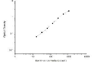 Typical standard curve (Ferritin ELISA 试剂盒)