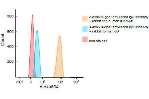 Flow cytometry was performed with Jurkat cells. (IL-2 抗体)