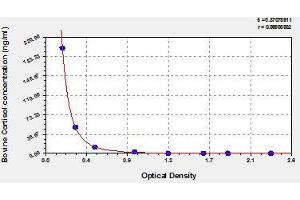 Typical standard curve (Cortisol ELISA 试剂盒)