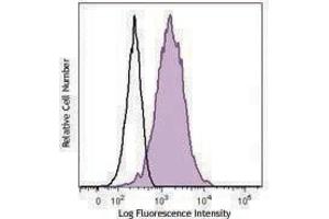 Flow Cytometry (FACS) image for anti-Interleukin 17 Receptor B (IL17RB) antibody (ABIN2665122) (IL17 Receptor B 抗体)