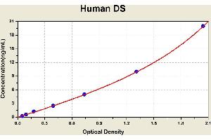 Diagramm of the ELISA kit to detect Human DSwith the optical density on the x-axis and the concentration on the y-axis. (Dermatan Sulfate (DS) ELISA 试剂盒)