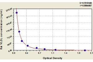 Typical Standard Curve (Very Low Density Lipoprotein (VLDL) ELISA 试剂盒)