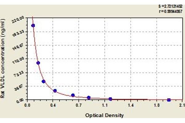 Very Low Density Lipoprotein (VLDL) ELISA 试剂盒