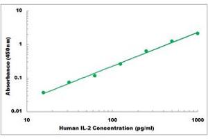 Representative Standard Curve (IL-2 ELISA 试剂盒)