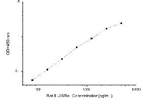 Typical standard curve (IL2R ELISA 试剂盒)