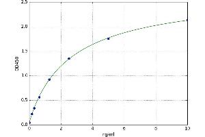 A typical standard curve (GLO1 ELISA 试剂盒)