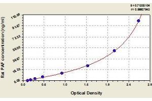 Typical standard curve (Platelet activating factor (PAF) ELISA 试剂盒)