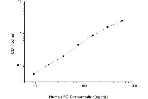 Typical standard curve (Fibrinogen ELISA 试剂盒)