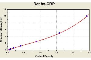 Diagramm of the ELISA kit to detect Rat hs-CRPwith the optical density on the x-axis and the concentration on the y-axis. (CRP ELISA 试剂盒)