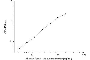 Typical standard curve (Anti-Apolipoprotein A1 Antibody ELISA 试剂盒)