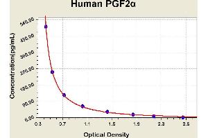 Diagramm of the ELISA kit to detect Human PGF2alphawith the optical density on the x-axis and the concentration on the y-axis. (Prostaglandin F2alpha ELISA 试剂盒)