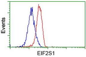 Flow cytometric Analysis of Jurkat cells, using anti-EIF2S1 antibody (ABIN2452981), (Red), compared to a nonspecific negative control antibody (ABIN2452981), (Blue). (EIF2S1 抗体)