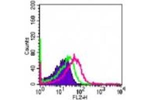 Image no. 1 for anti-TLR4 /MD2 Complex antibody (PE) (ABIN960018) (TLR4 /MD2 Complex 抗体 (PE))