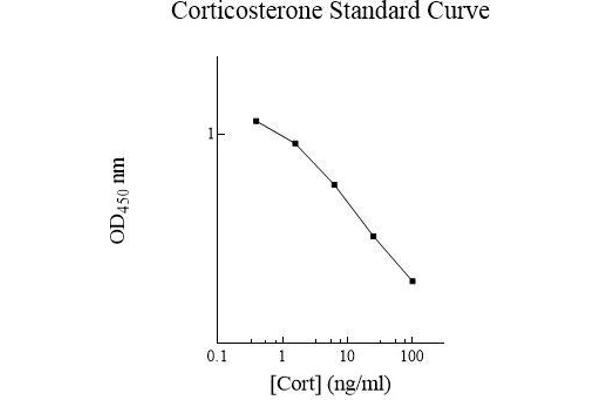 Corticosterone ELISA 试剂盒