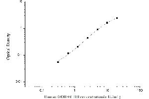 Typical standard curve (GLUD1 ELISA 试剂盒)