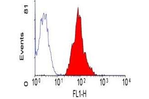 Flow Cytometry (FACS) image for anti-CD46 (CD46) antibody (ABIN2480634) (CD46 抗体)