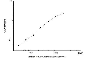 Typical standard curve (PICP ELISA 试剂盒)