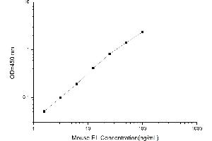 Typical standard curve (LIPG ELISA 试剂盒)