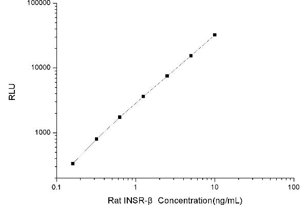 ISR-beta CLIA Kit