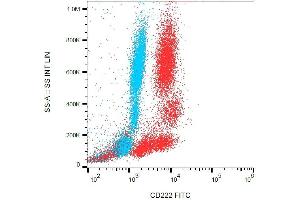 Flow cytometry analysis of Intracellular staining of human peripheral blood using CD222 Antibody (FITC). (IGF2R 抗体  (FITC))