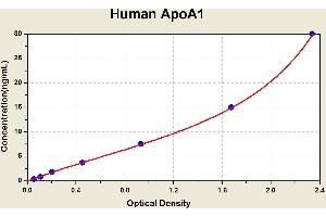 Diagramm of the ELISA kit to detect Human ApoA1with the optical density on the x-axis and the concentration on the y-axis. (APOA1 ELISA 试剂盒)