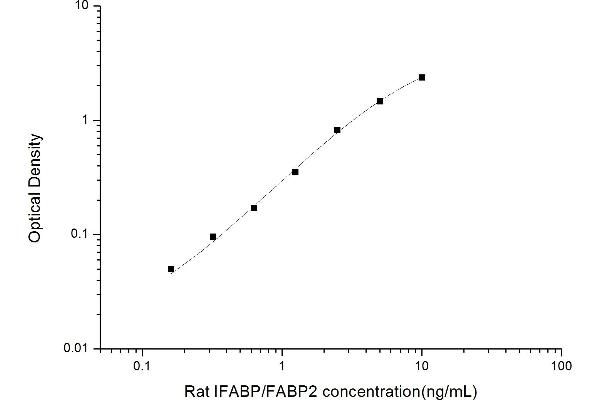 FABP2 ELISA 试剂盒