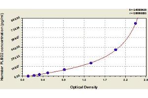 Typical Standard Curve (PLBD2 ELISA 试剂盒)