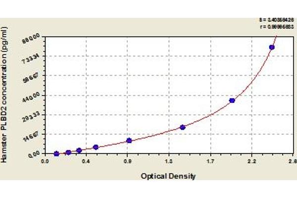 PLBD2 ELISA 试剂盒