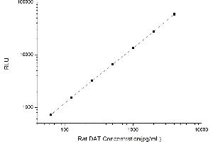 Typical standard curve (SLC6A3 CLIA Kit)