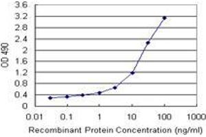 Sandwich ELISA detection sensitivity ranging from 0. (TNFRSF19 (人) Matched Antibody Pair)