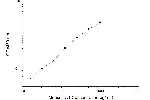 Typical standard curve (Thrombin-Antithrombin Complex ELISA 试剂盒)