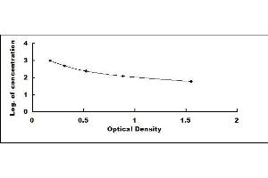 Typical standard curve (FGF1 ELISA 试剂盒)