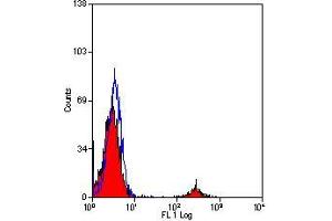 Flow Cytometry (FACS) image for anti-CD19 Molecule (CD19) antibody (ABIN180774) (CD19 抗体)